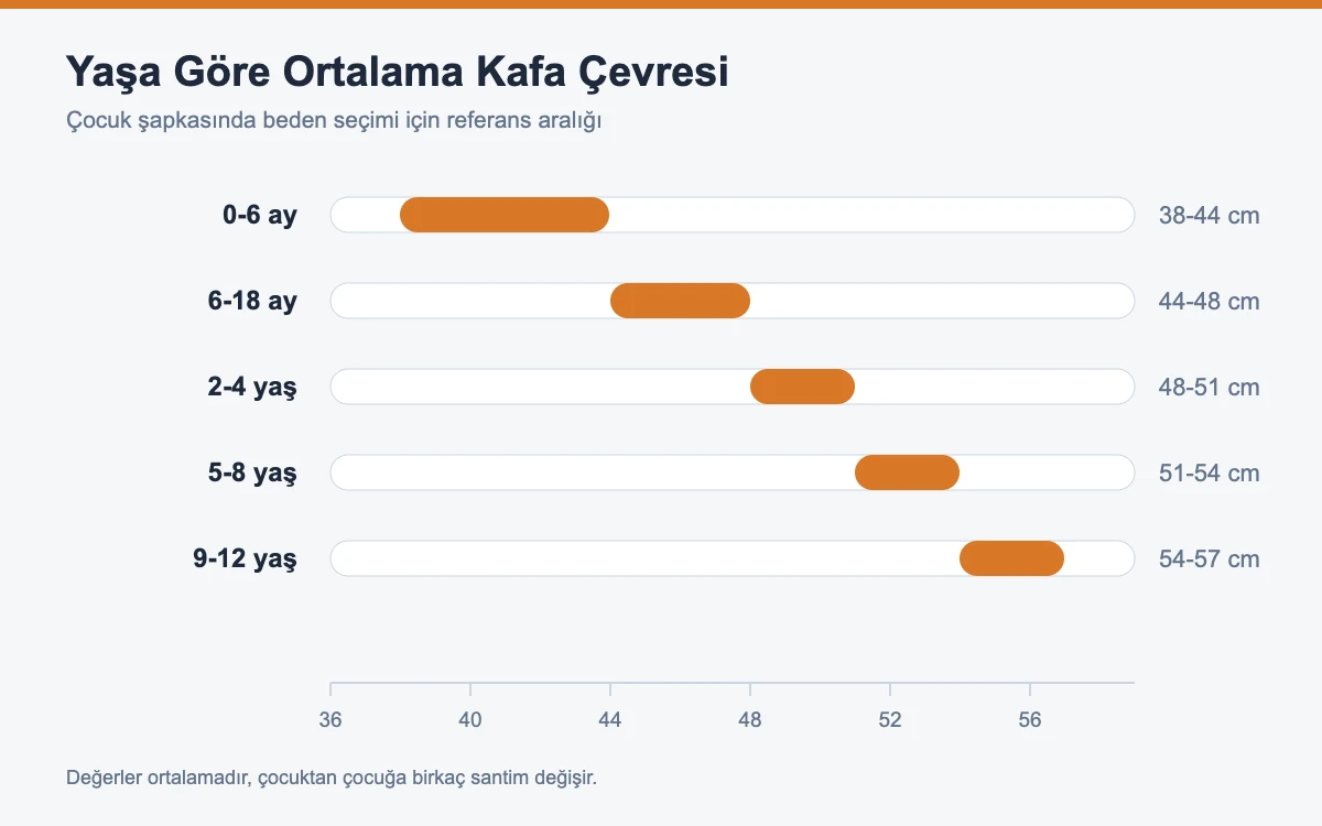 Yaş gruplarına göre ortalama çocuk kafa çevresi değerlerini gösteren şema