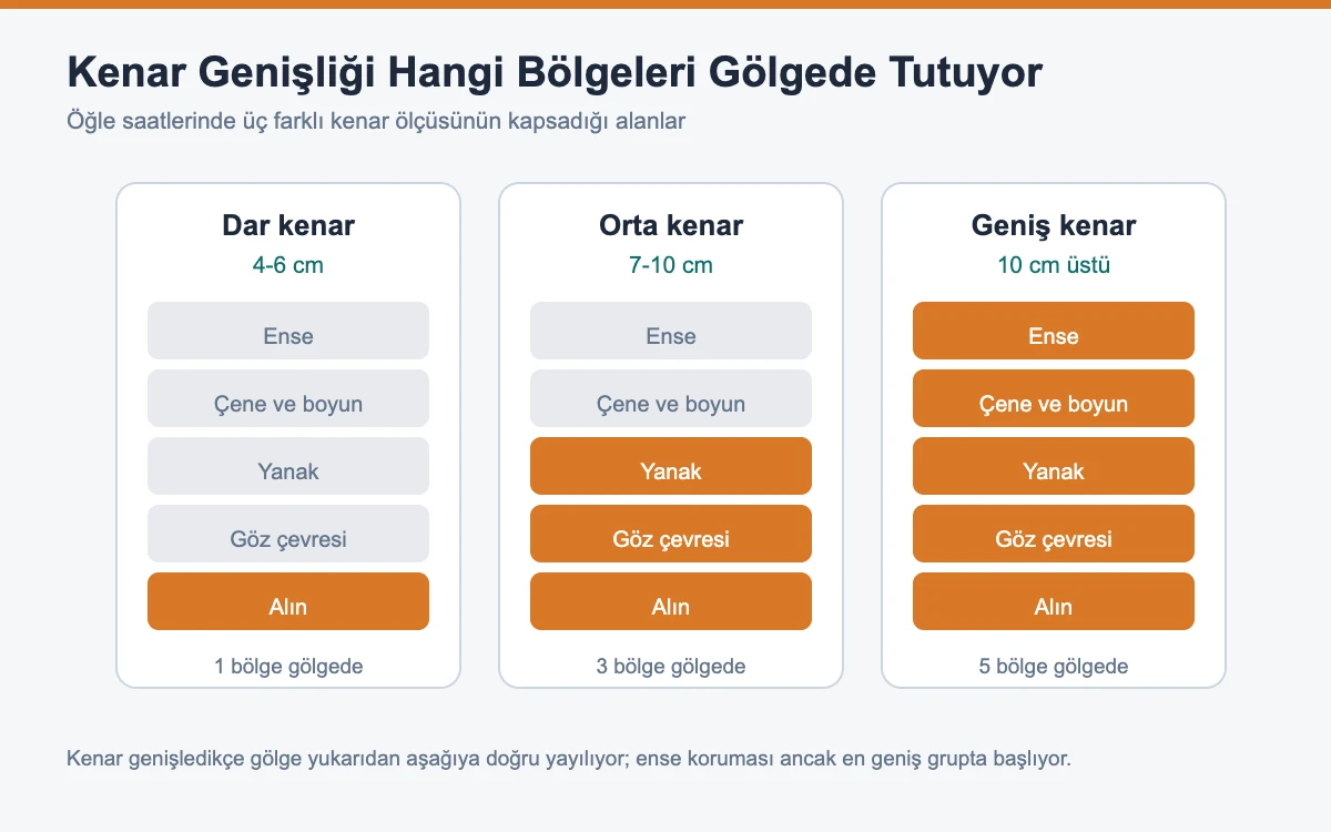 Dar, orta ve geniş kenarlı şapkaların gölgede tuttuğu yüz bölgelerini gösteren şema