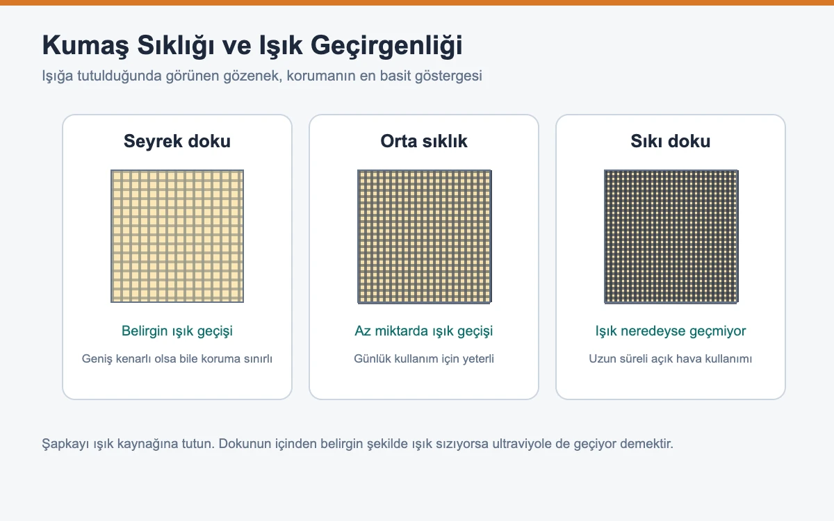 Seyrek, orta ve sıkı dokunmuş kumaşların ışık geçirgenliğini karşılaştıran şema