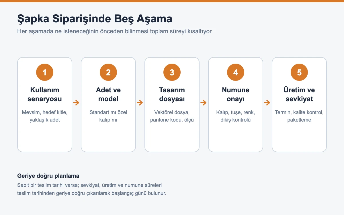 Şapka siparişinin beş aşamasını gösteren akış şeması